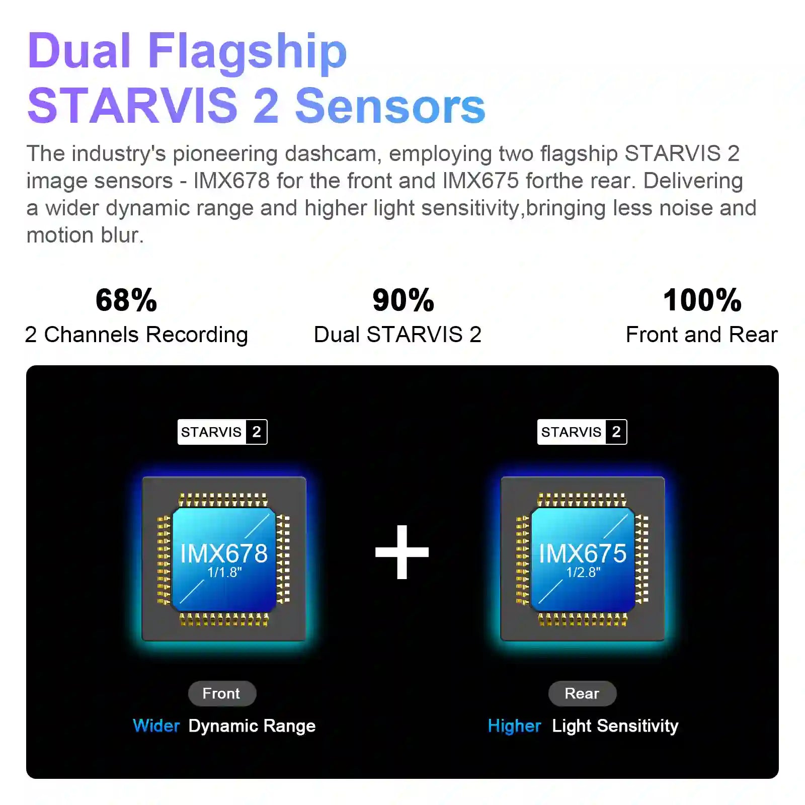 Mangoal dual-channel dash cam featuring flagship STARVIS 2 sensors: IMX678 front sensor and IMX675 rear sensor, offering wide